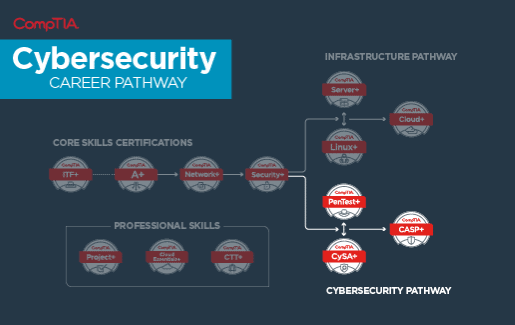 certifications